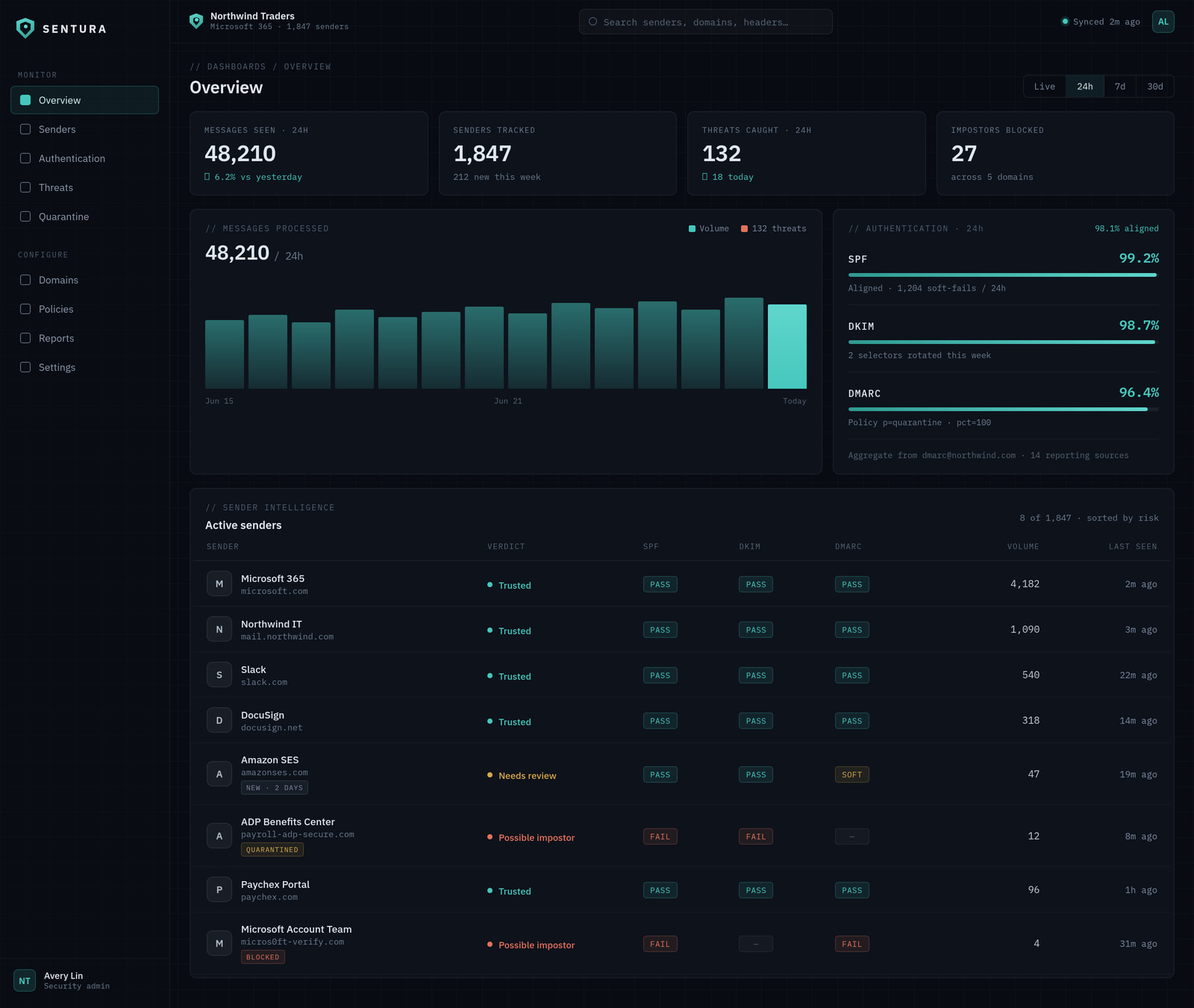 Sentura dashboard — multi-domain DMARC overview